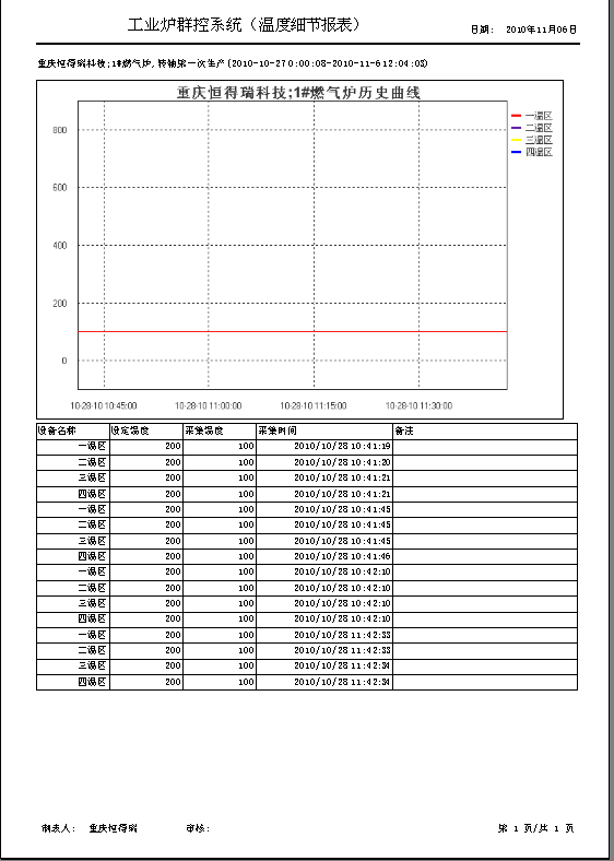 車間DCS/工業(yè)爐、電爐群控系統(tǒng) 歷史數(shù)據(jù)-報(bào)表預(yù)覽