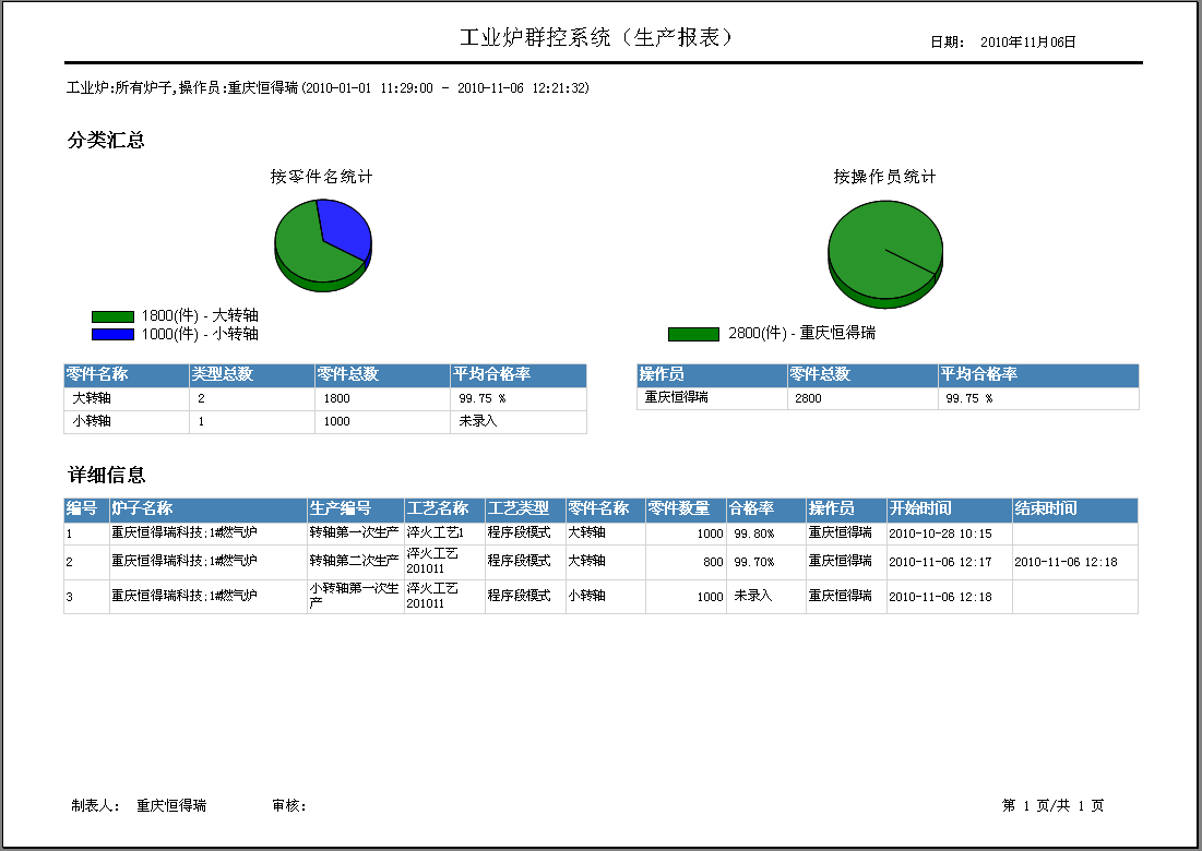 車間DCS/工業(yè)爐、電爐群控系統(tǒng) 生產(chǎn)報(bào)表-報(bào)表預(yù)覽